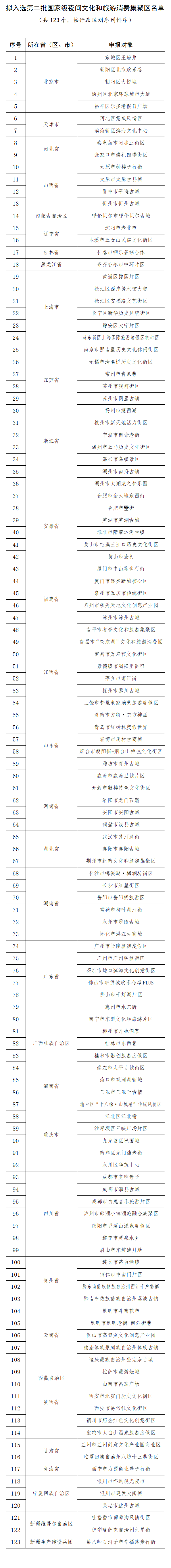 第二批123個(gè)國家級(jí)夜間文化和旅游消費(fèi)集聚區(qū)名單.png