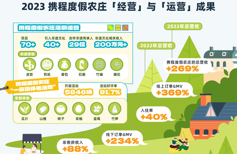 文旅：《攜程鄉(xiāng)村旅游振興白皮書(shū)（2023）》正式發(fā)布，解讀鄉(xiāng)村旅游戰(zhàn)略落地階段性成果！